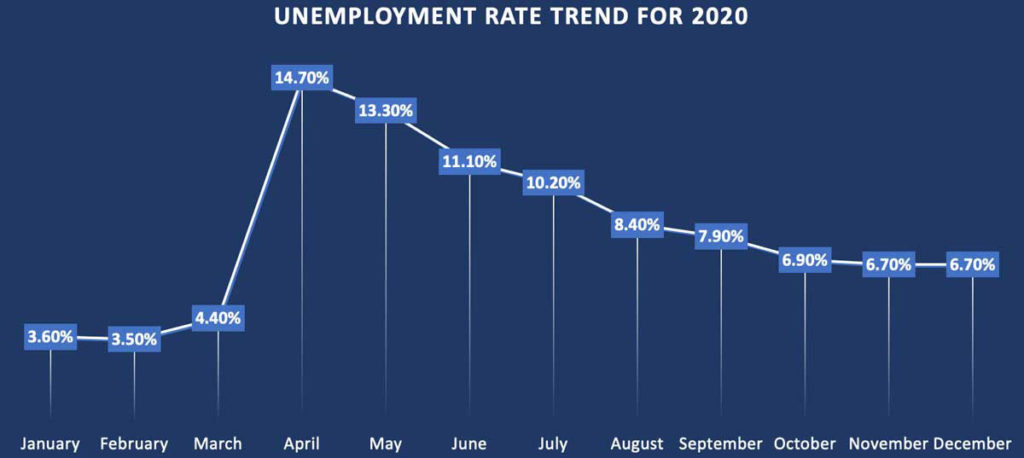 Unemployment Rate Trend Chart 2020
