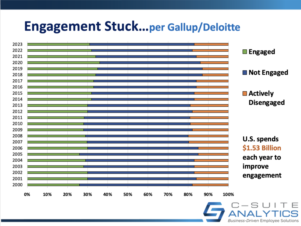 Gallup data chart of engagement