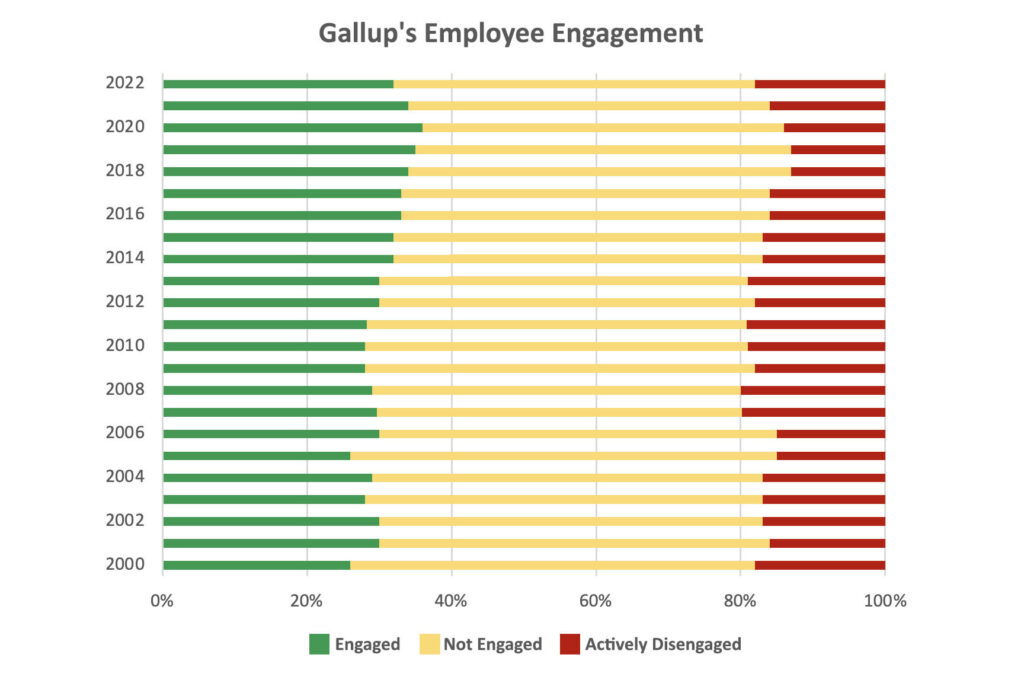 Gallup engagement chart